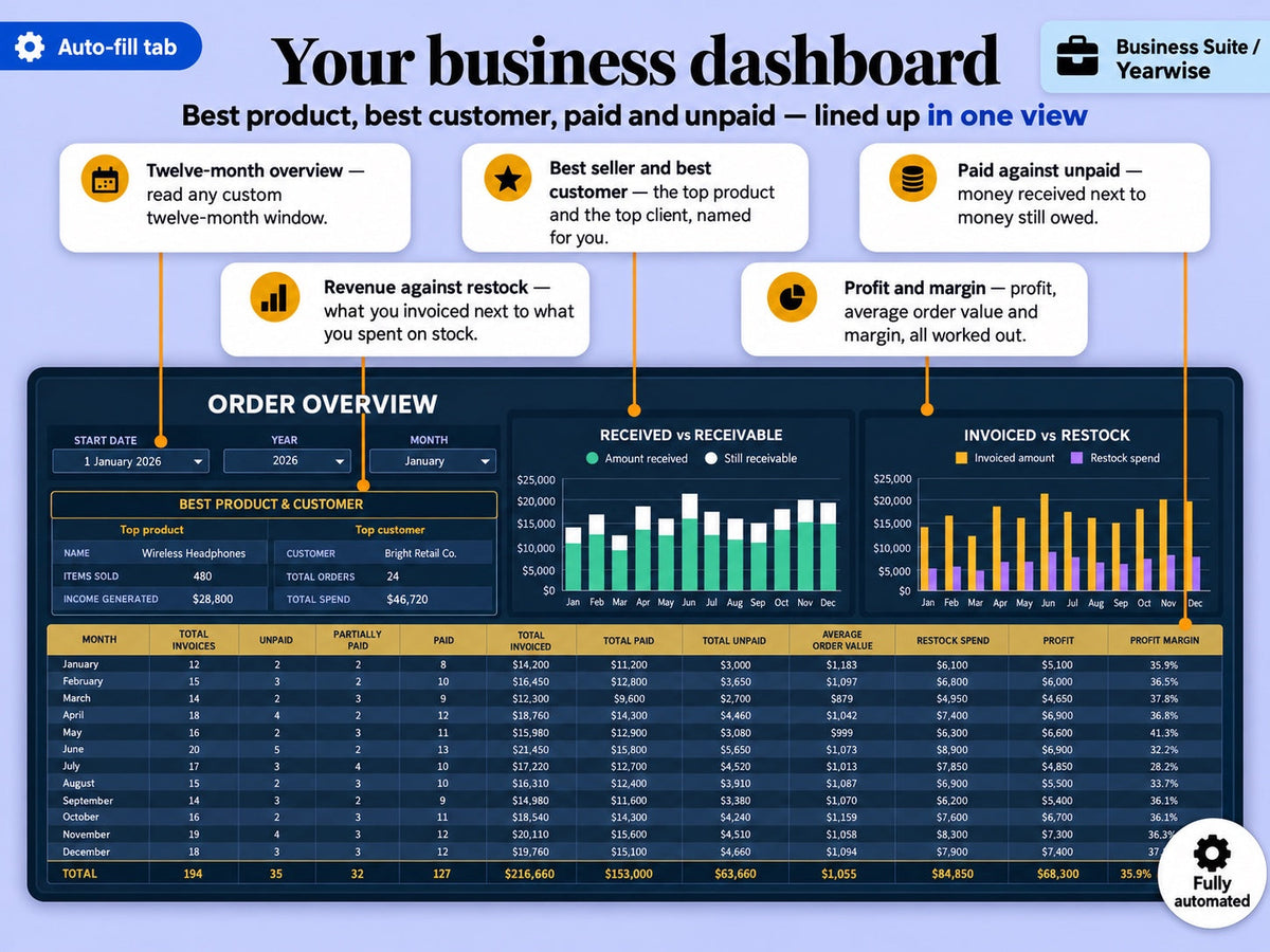 Yearwise Business Suite dashboard showing best product, best customer, paid versus unpaid revenue and profit margin