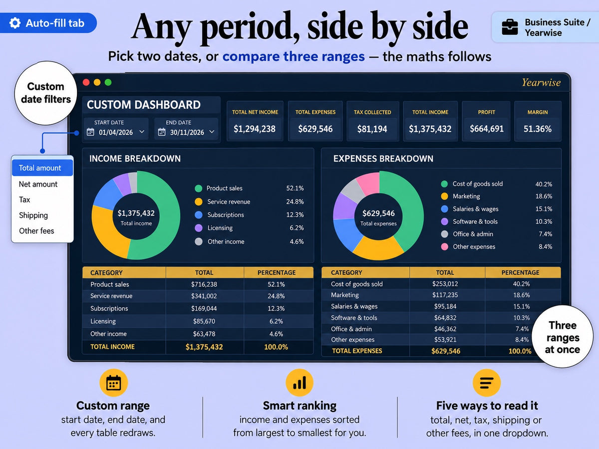Custom and comparison dashboards of the Yearwise Business Suite comparing three date ranges