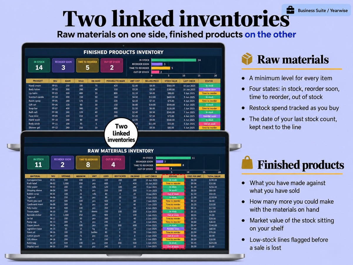 Raw material and finished product inventory trackers of the Yearwise Business Suite with reorder alerts